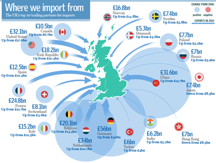 UK imports 2014